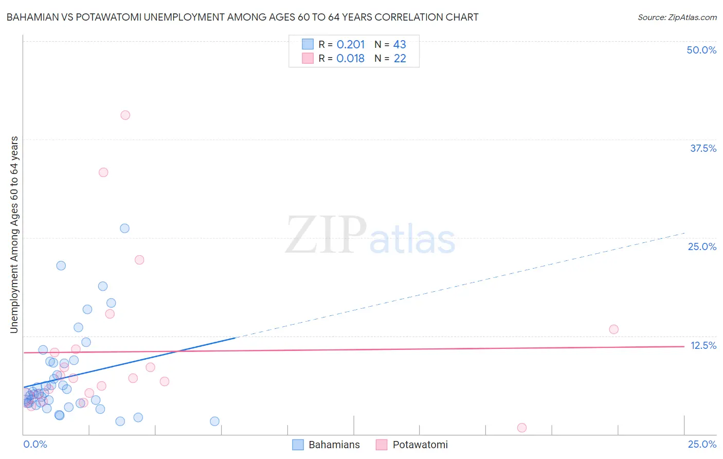 Bahamian vs Potawatomi Unemployment Among Ages 60 to 64 years