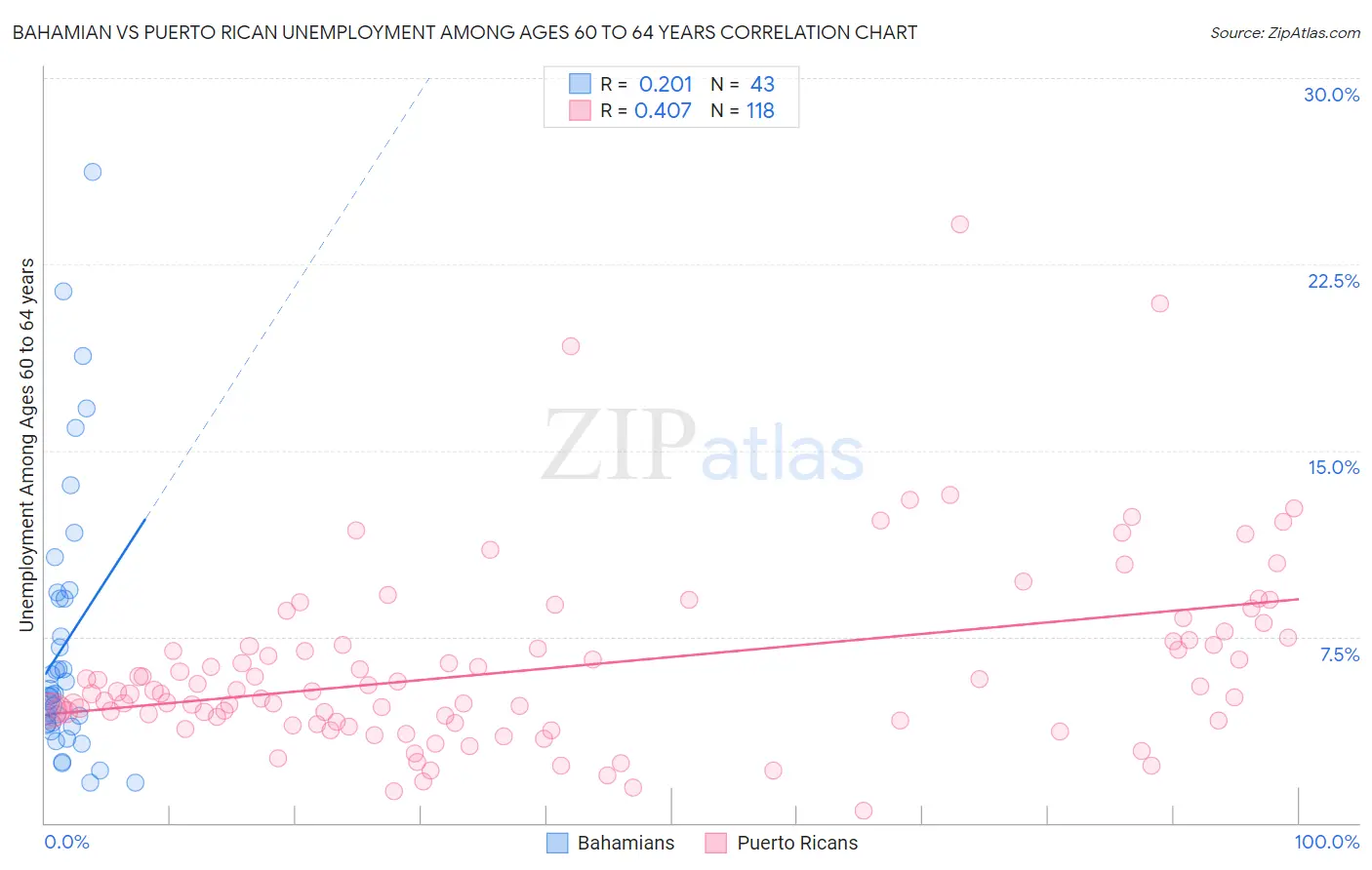 Bahamian vs Puerto Rican Unemployment Among Ages 60 to 64 years