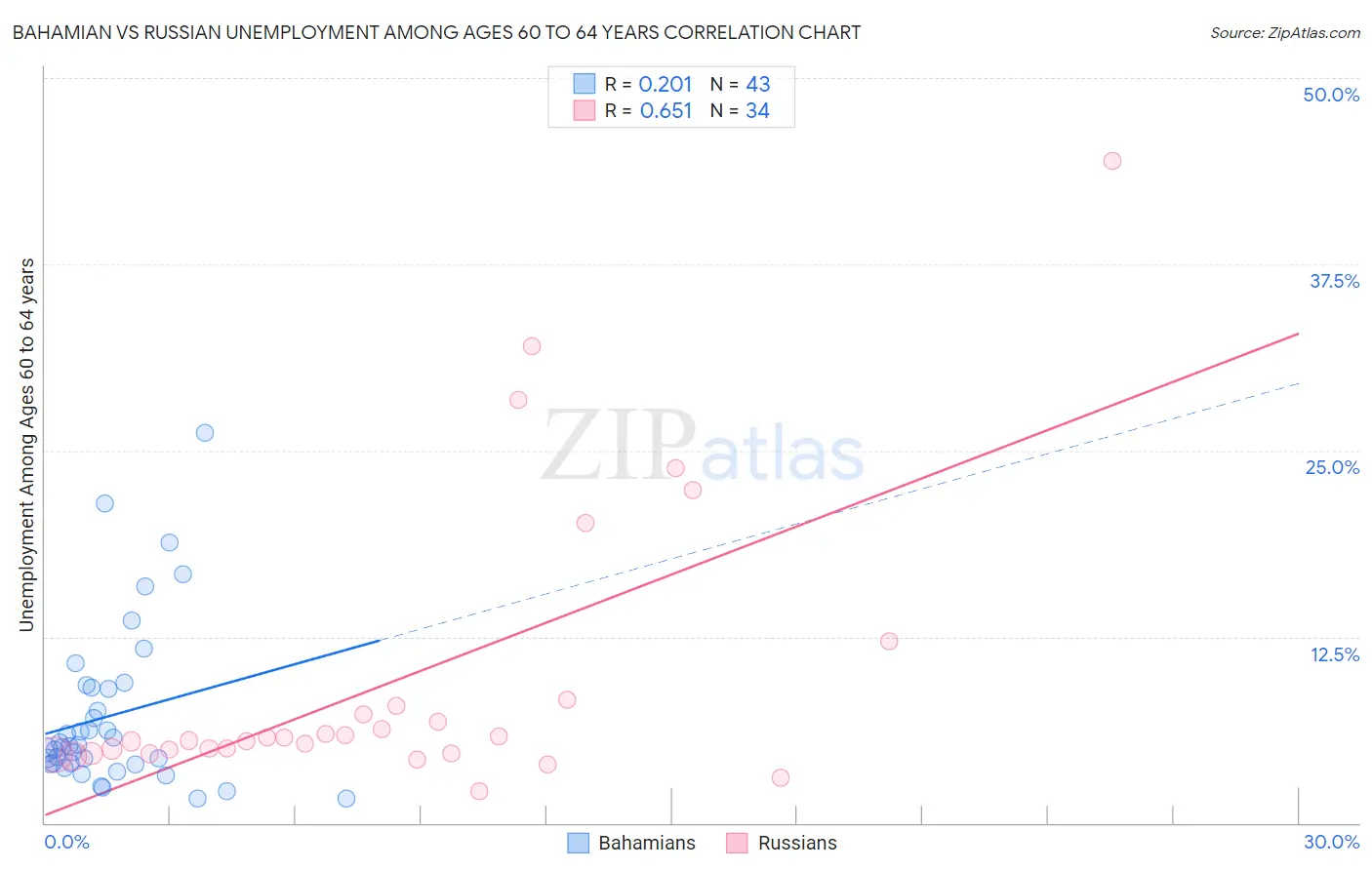 Bahamian vs Russian Unemployment Among Ages 60 to 64 years