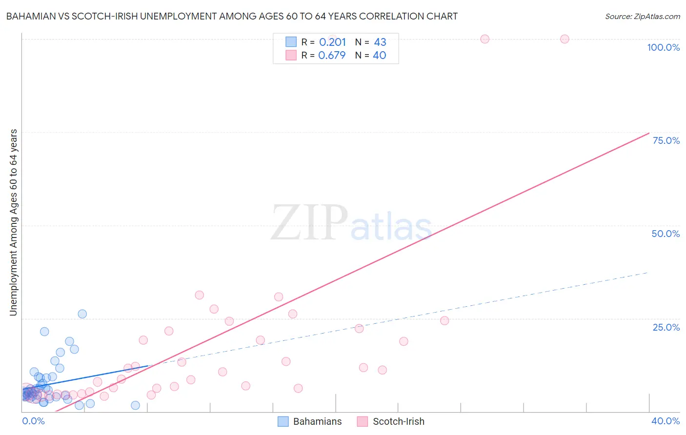 Bahamian vs Scotch-Irish Unemployment Among Ages 60 to 64 years