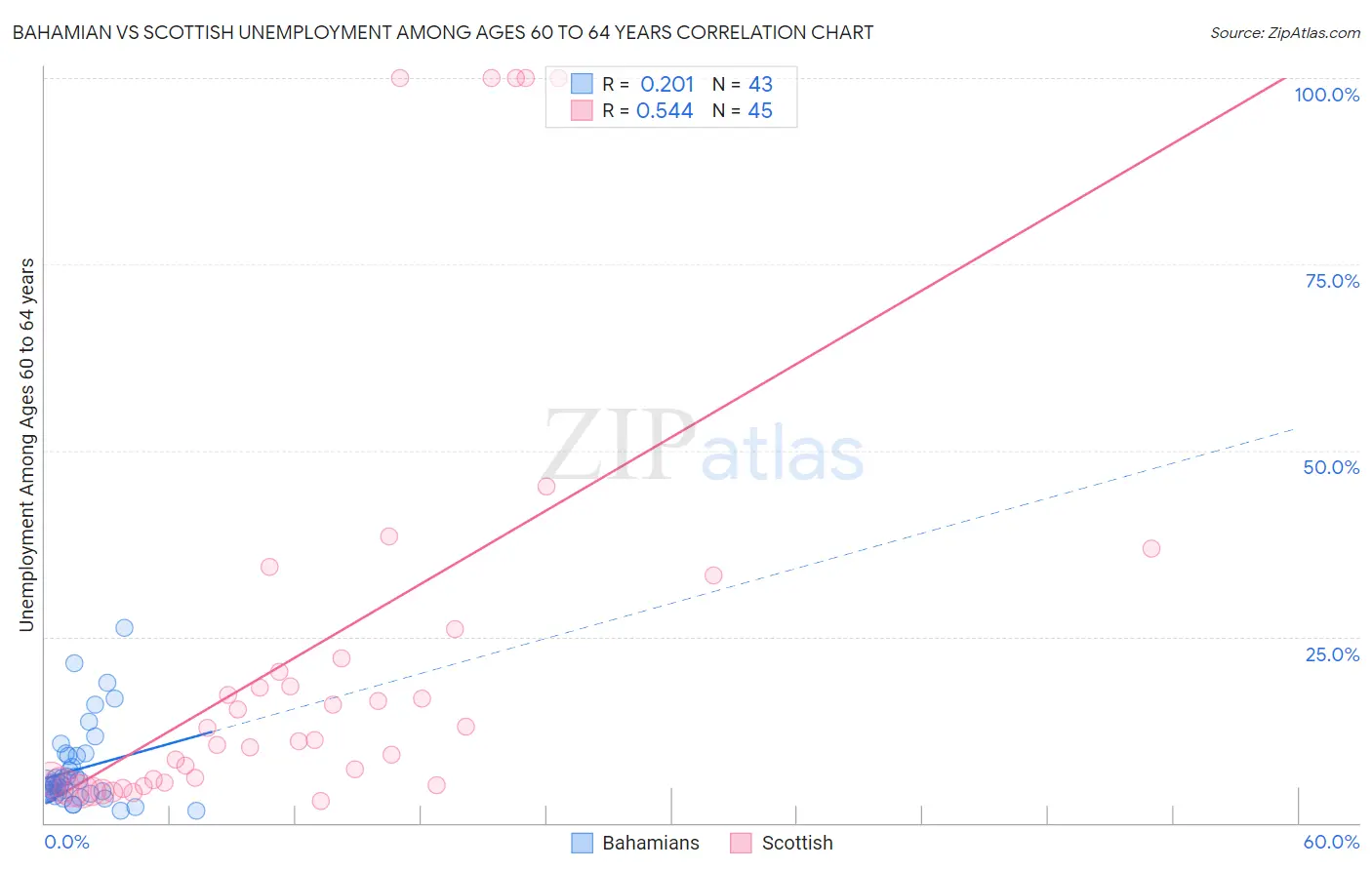 Bahamian vs Scottish Unemployment Among Ages 60 to 64 years