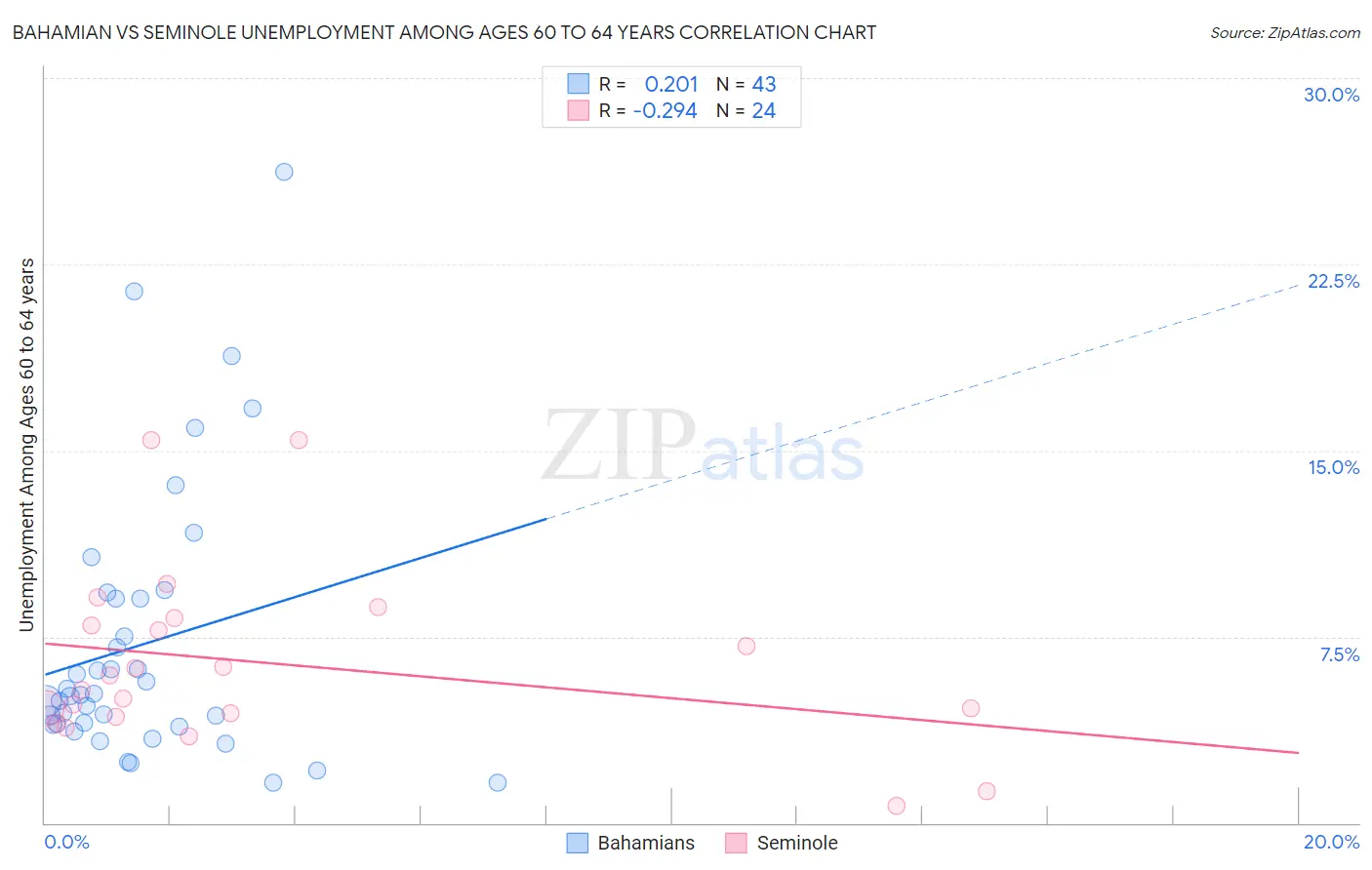 Bahamian vs Seminole Unemployment Among Ages 60 to 64 years