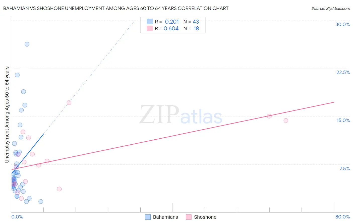 Bahamian vs Shoshone Unemployment Among Ages 60 to 64 years