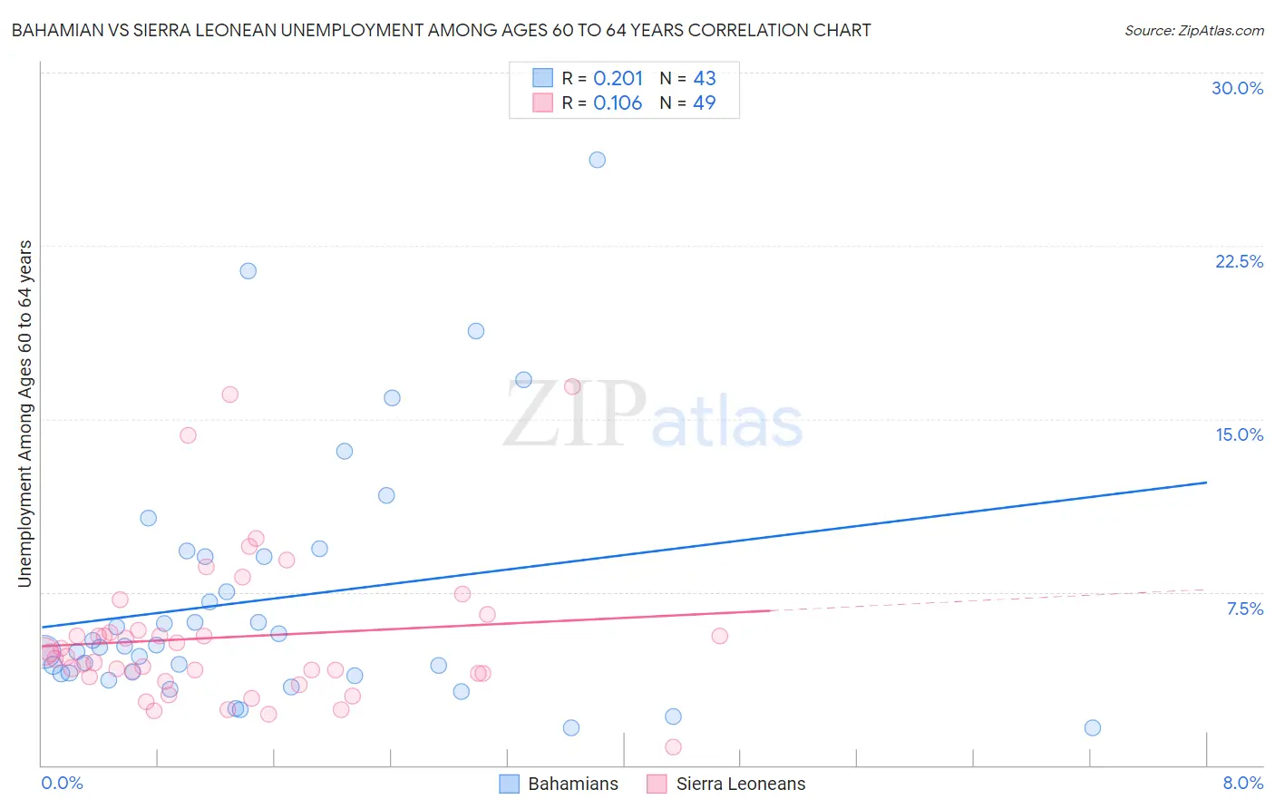 Bahamian vs Sierra Leonean Unemployment Among Ages 60 to 64 years