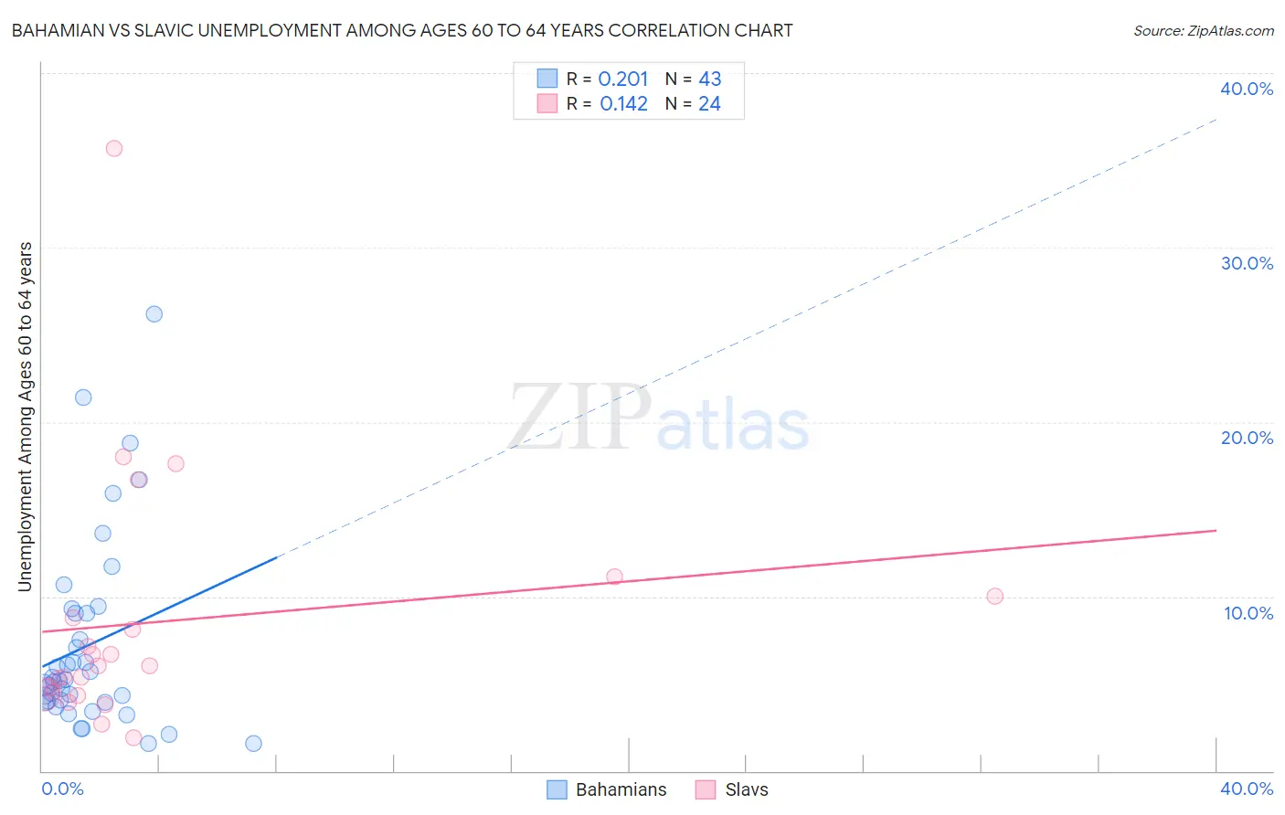 Bahamian vs Slavic Unemployment Among Ages 60 to 64 years