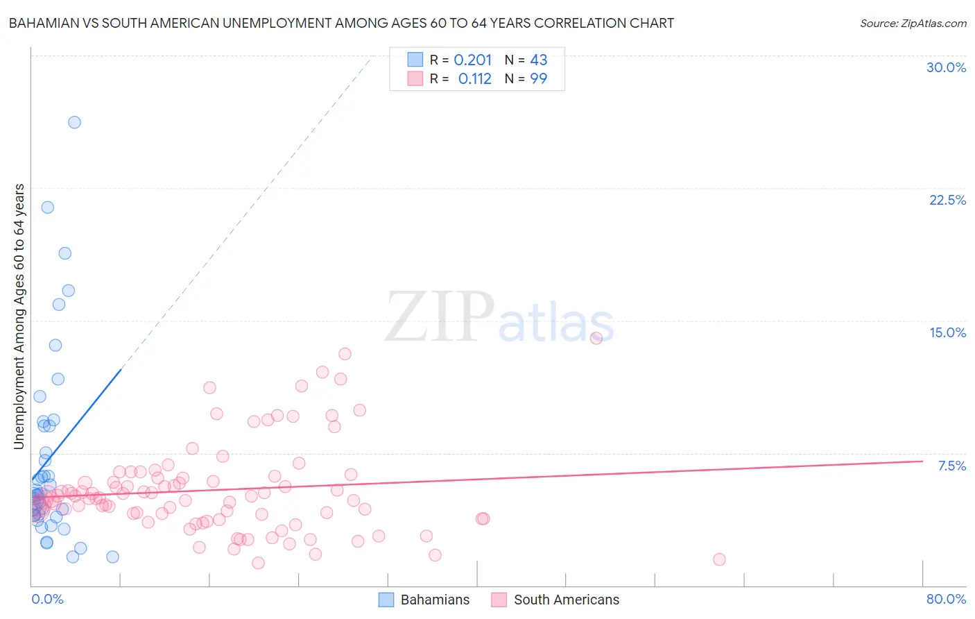 Bahamian vs South American Unemployment Among Ages 60 to 64 years