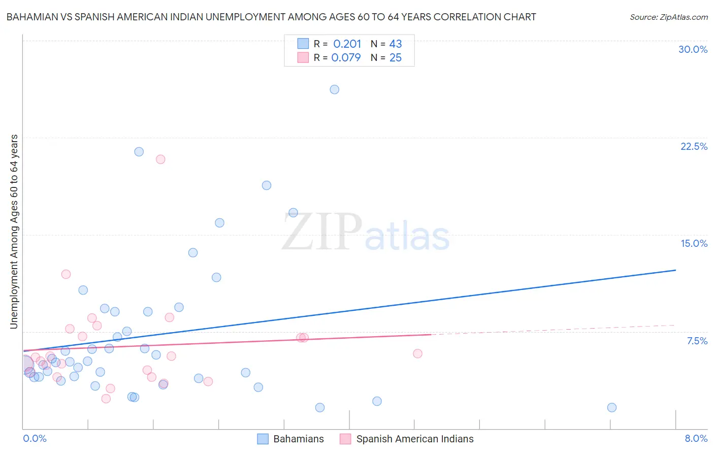 Bahamian vs Spanish American Indian Unemployment Among Ages 60 to 64 years