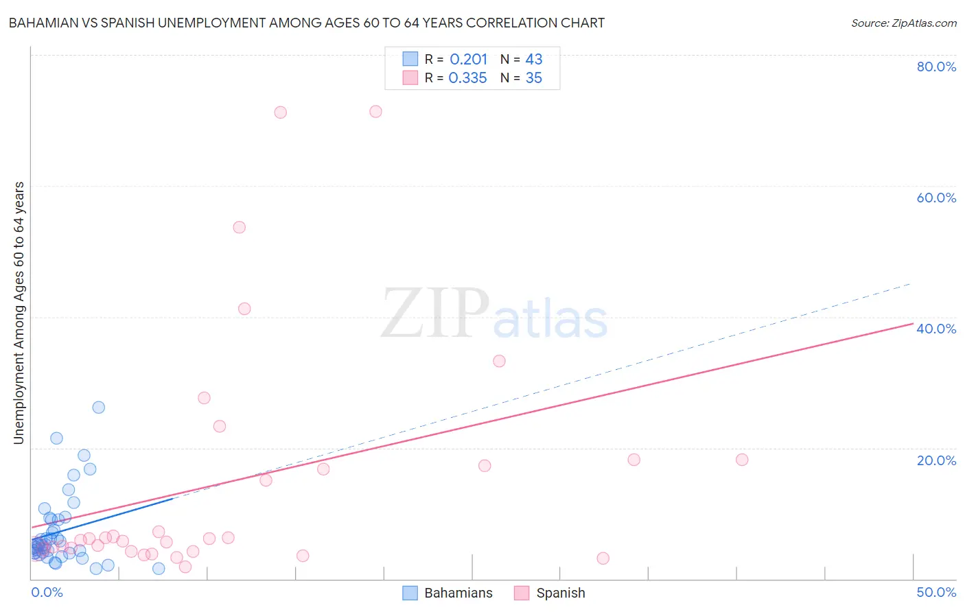 Bahamian vs Spanish Unemployment Among Ages 60 to 64 years