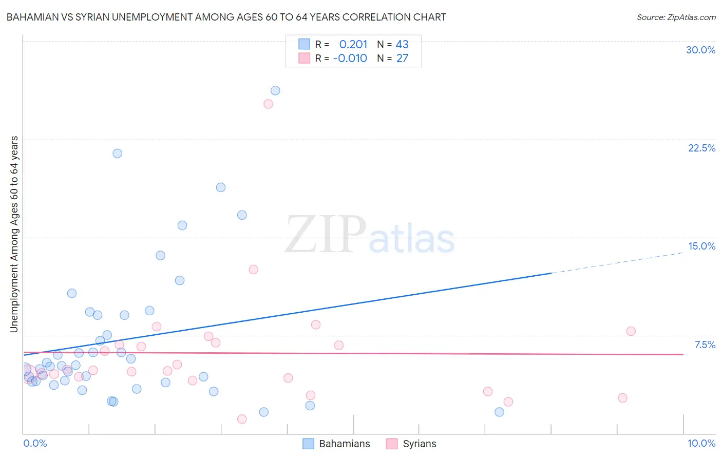 Bahamian vs Syrian Unemployment Among Ages 60 to 64 years