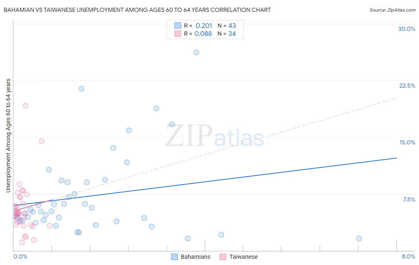 Bahamian vs Taiwanese Unemployment Among Ages 60 to 64 years