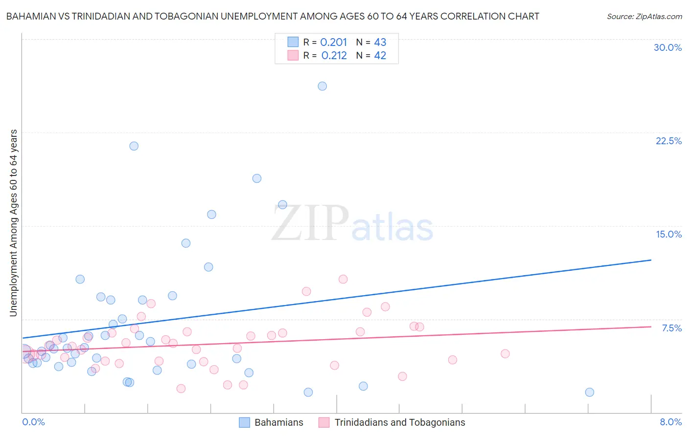 Bahamian vs Trinidadian and Tobagonian Unemployment Among Ages 60 to 64 years