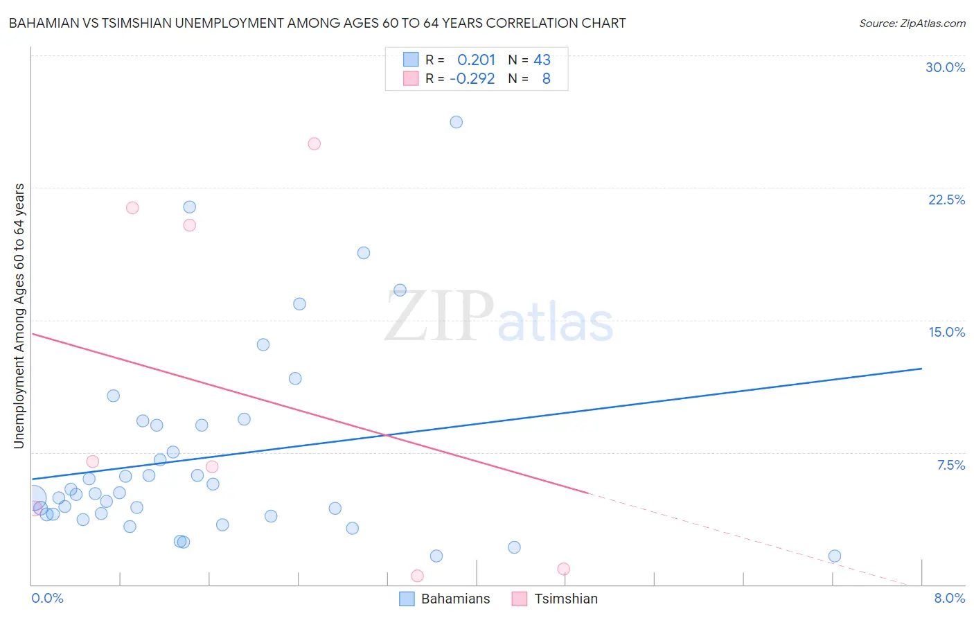 Bahamian vs Tsimshian Unemployment Among Ages 60 to 64 years