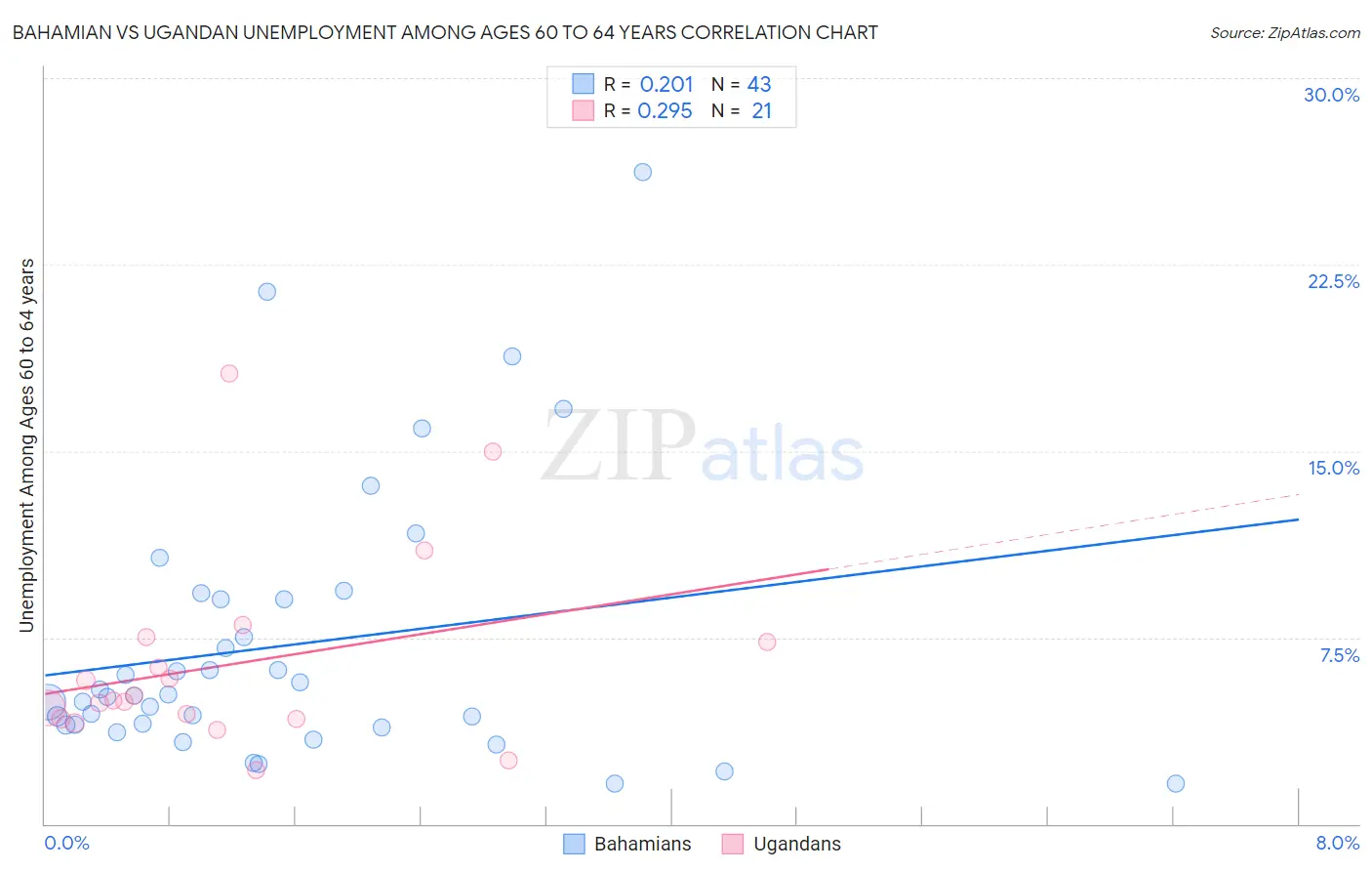 Bahamian vs Ugandan Unemployment Among Ages 60 to 64 years