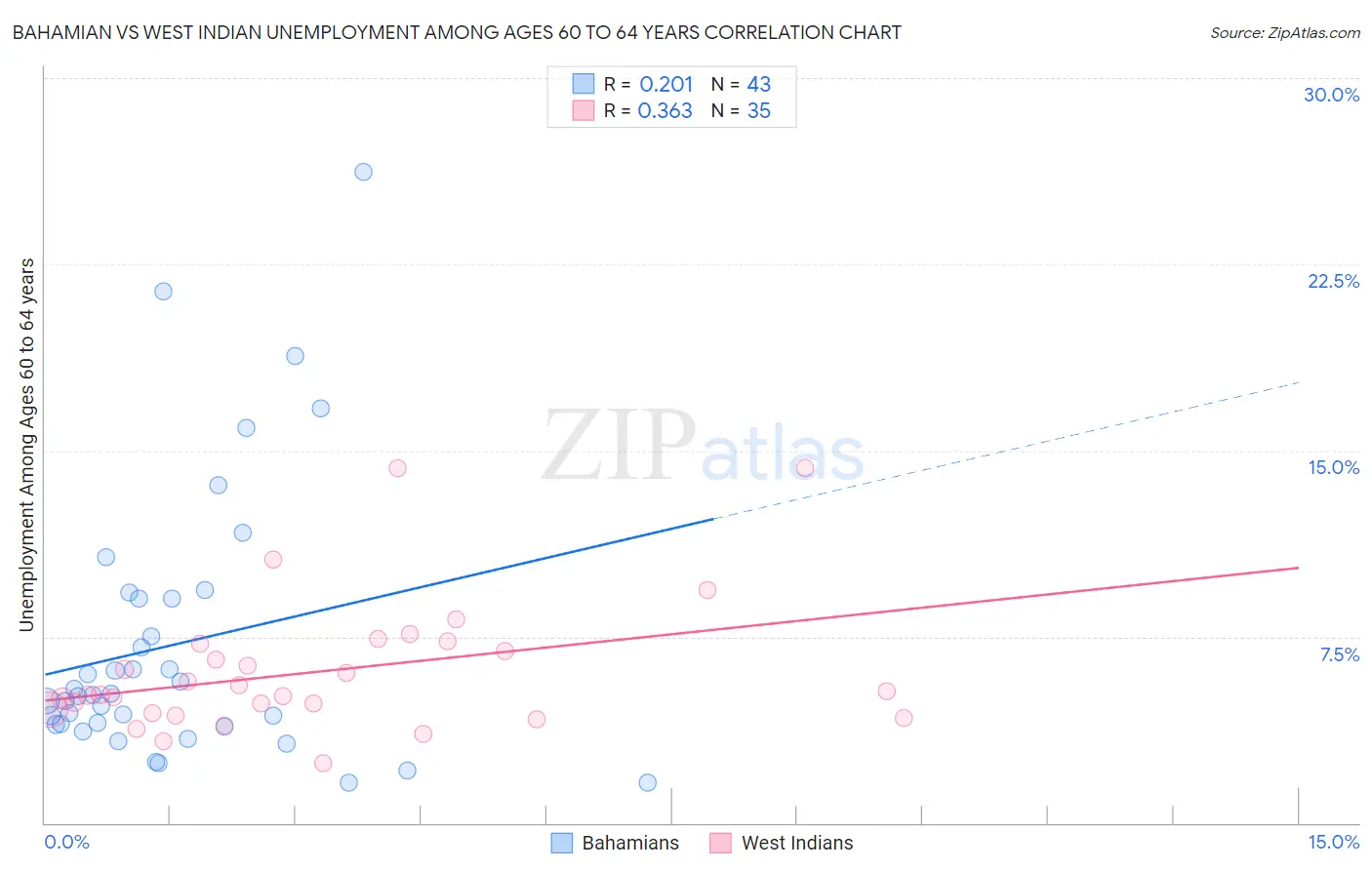 Bahamian vs West Indian Unemployment Among Ages 60 to 64 years