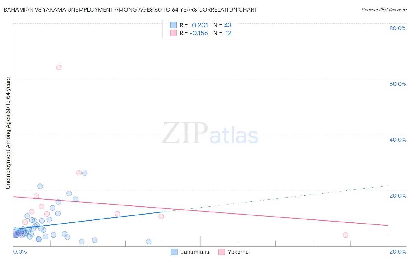 Bahamian vs Yakama Unemployment Among Ages 60 to 64 years