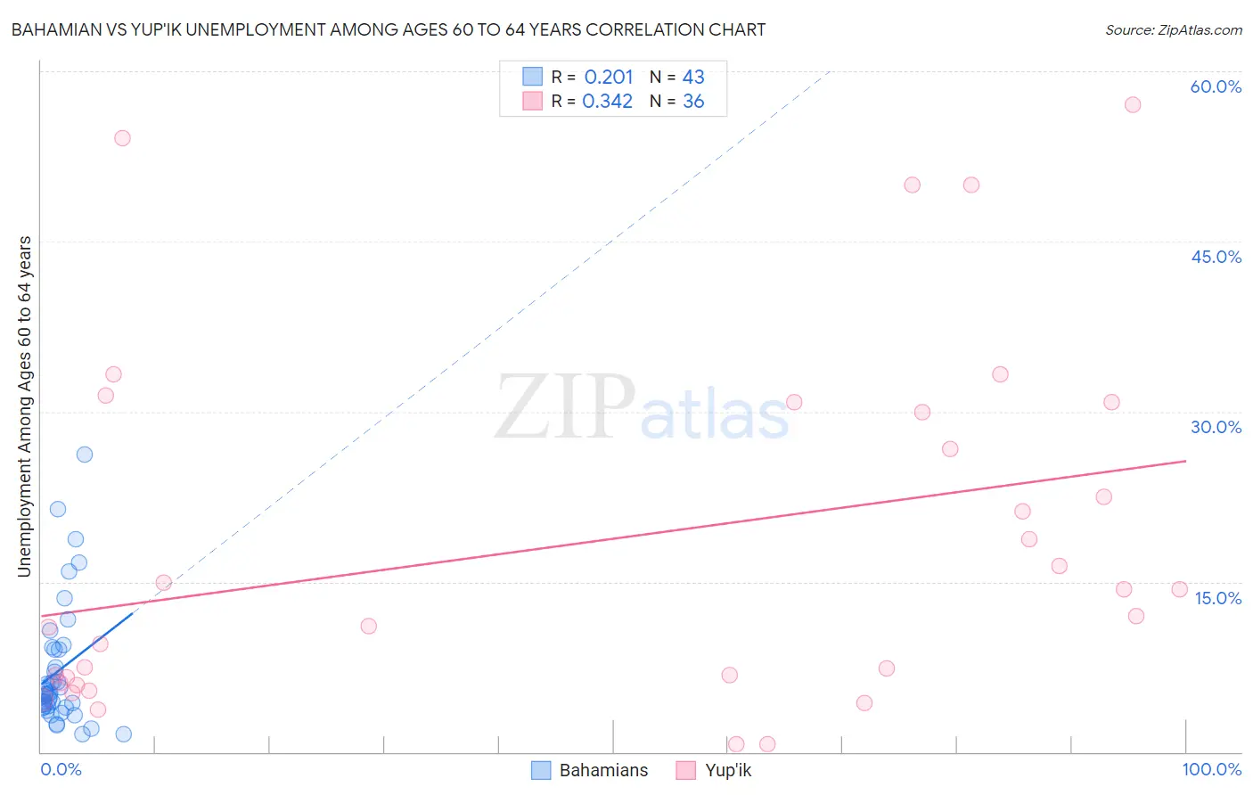 Bahamian vs Yup'ik Unemployment Among Ages 60 to 64 years