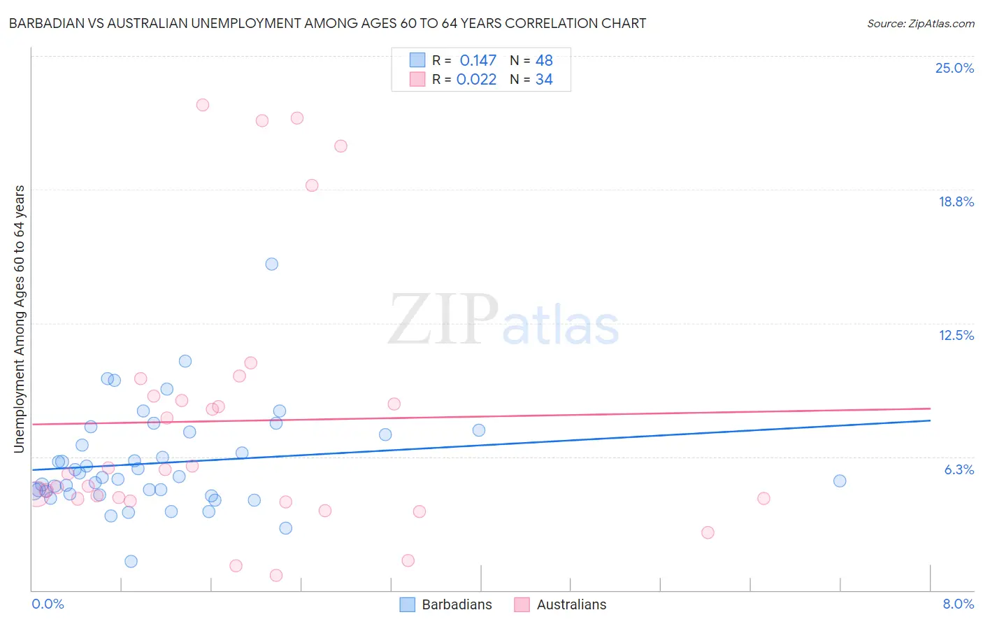Barbadian vs Australian Unemployment Among Ages 60 to 64 years