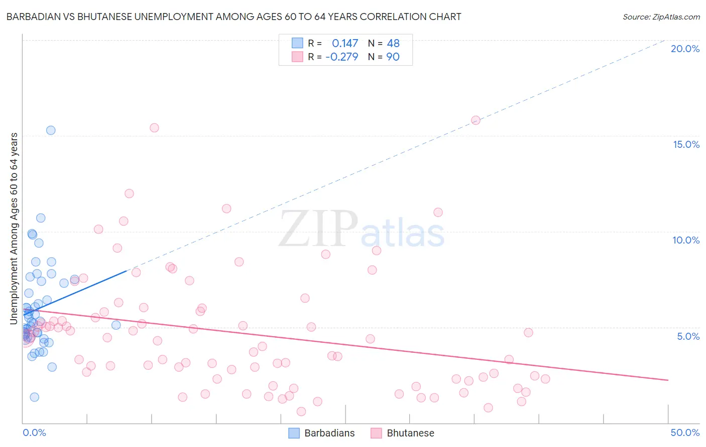 Barbadian vs Bhutanese Unemployment Among Ages 60 to 64 years