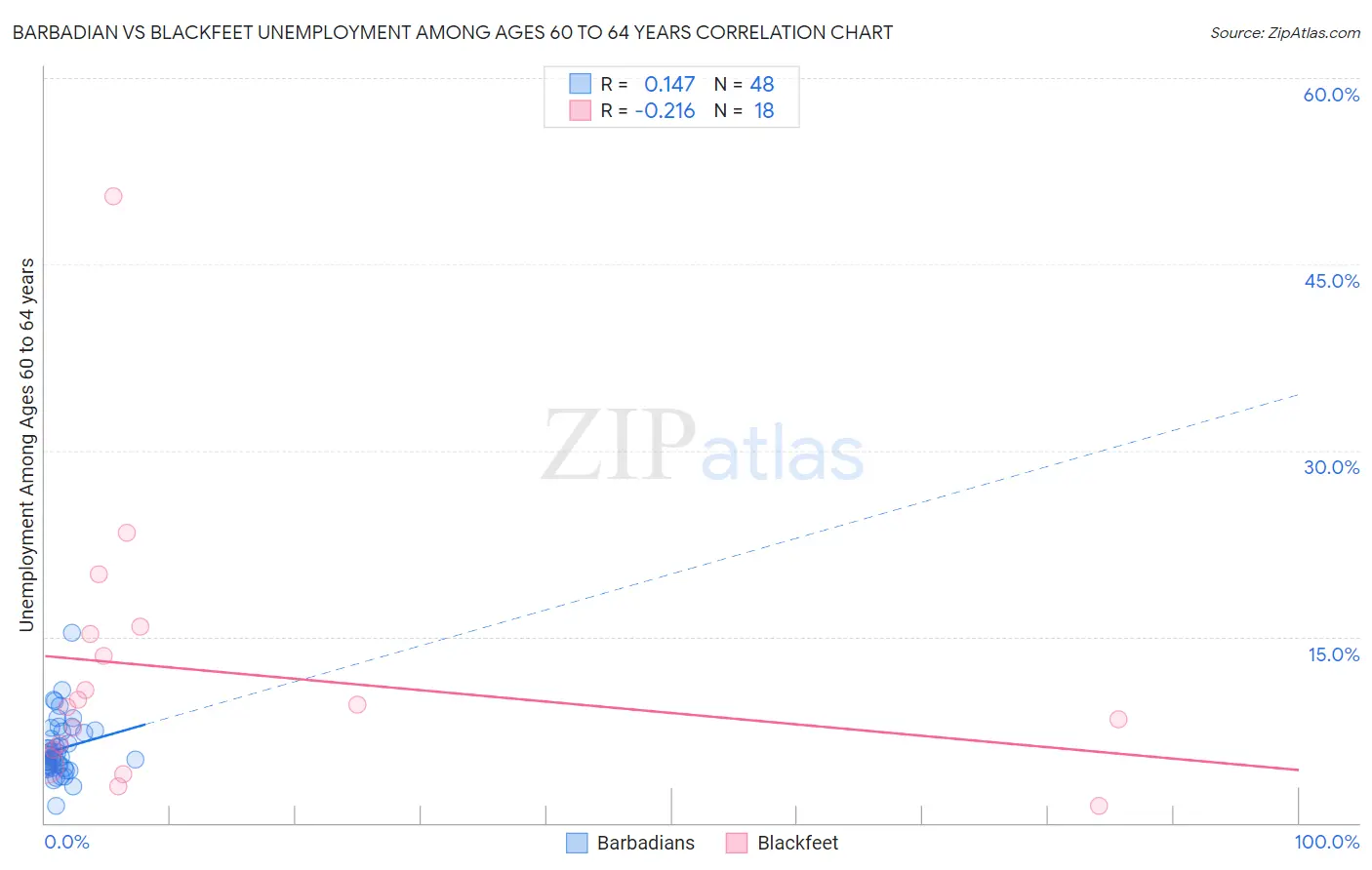 Barbadian vs Blackfeet Unemployment Among Ages 60 to 64 years