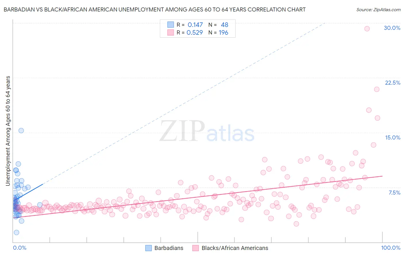 Barbadian vs Black/African American Unemployment Among Ages 60 to 64 years