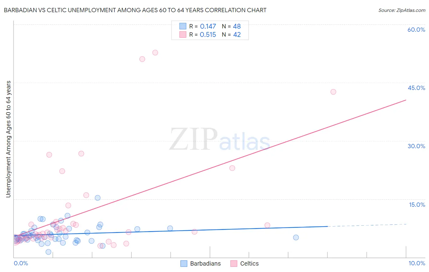 Barbadian vs Celtic Unemployment Among Ages 60 to 64 years