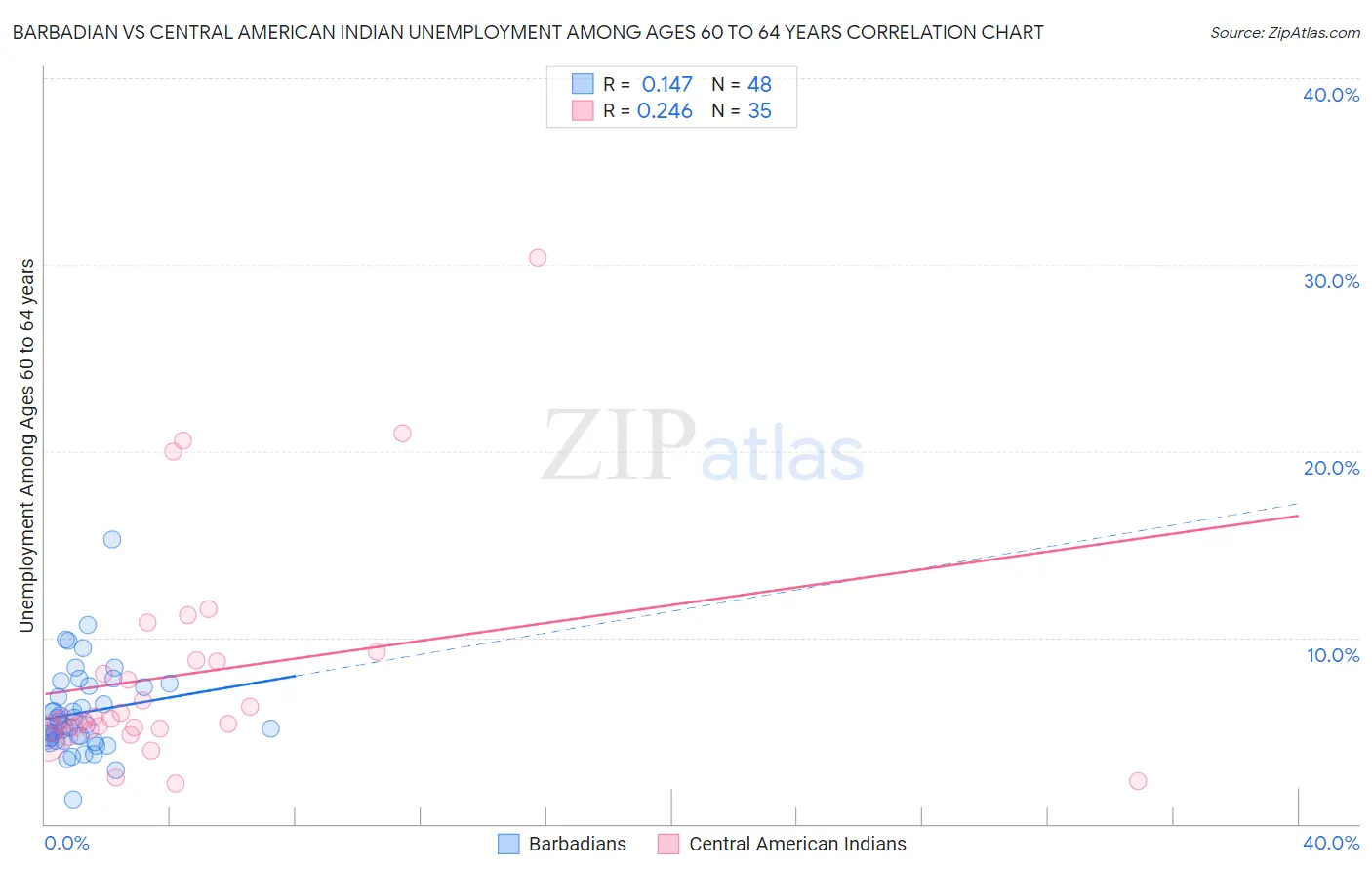 Barbadian vs Central American Indian Unemployment Among Ages 60 to 64 years