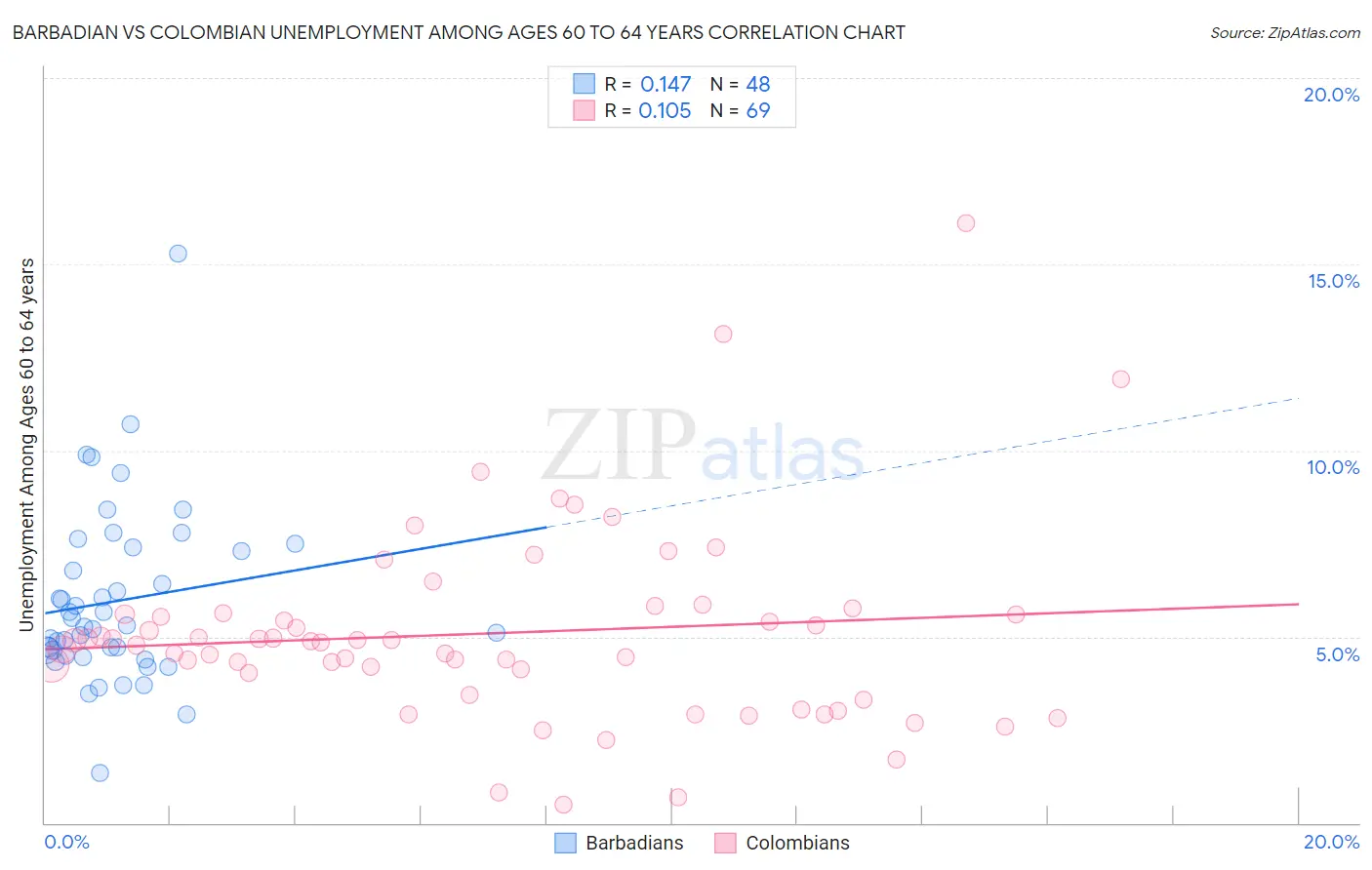 Barbadian vs Colombian Unemployment Among Ages 60 to 64 years