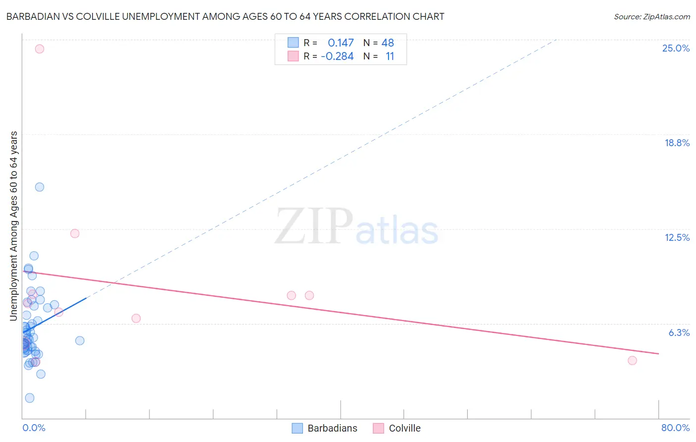 Barbadian vs Colville Unemployment Among Ages 60 to 64 years