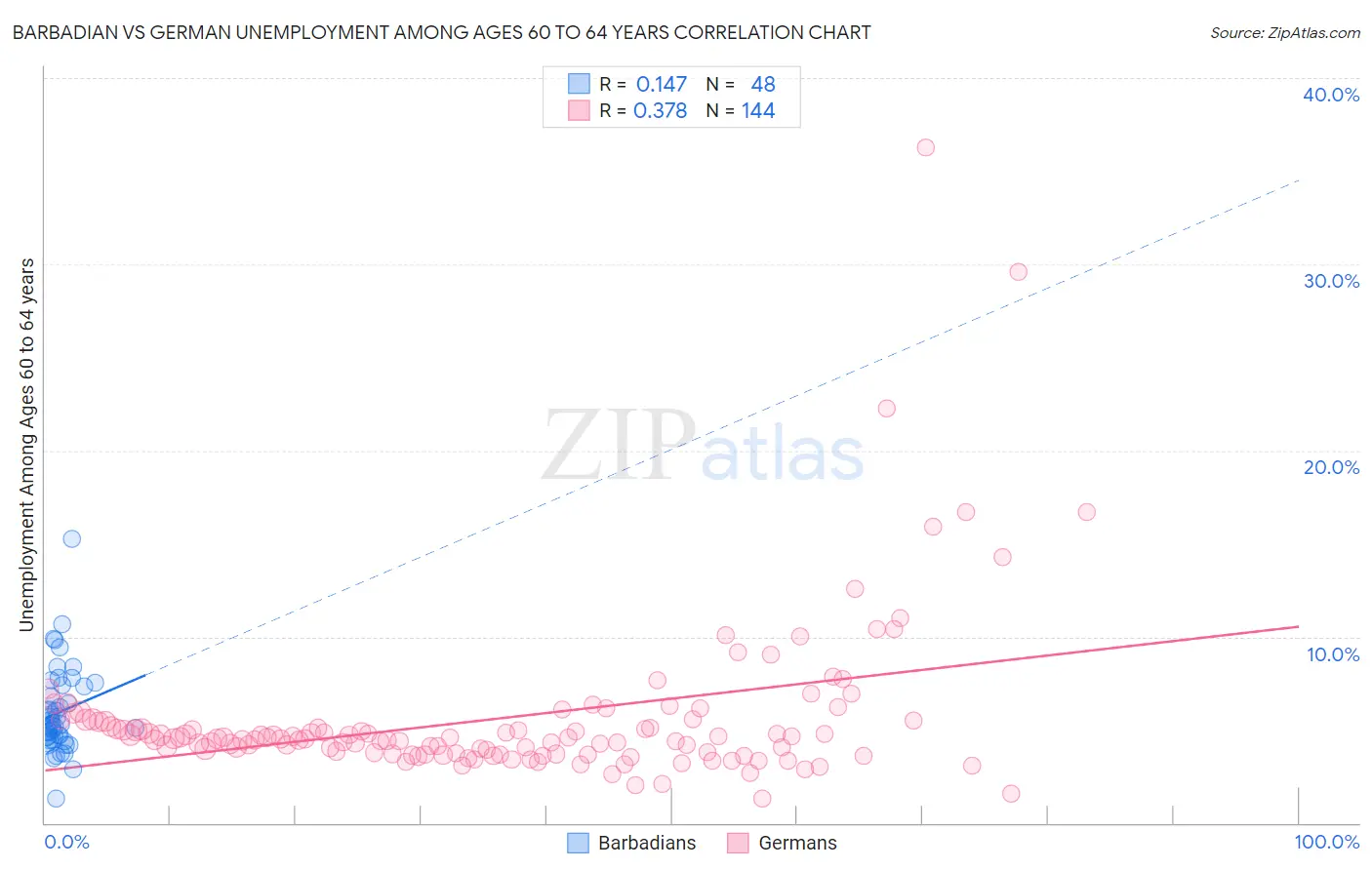 Barbadian vs German Unemployment Among Ages 60 to 64 years