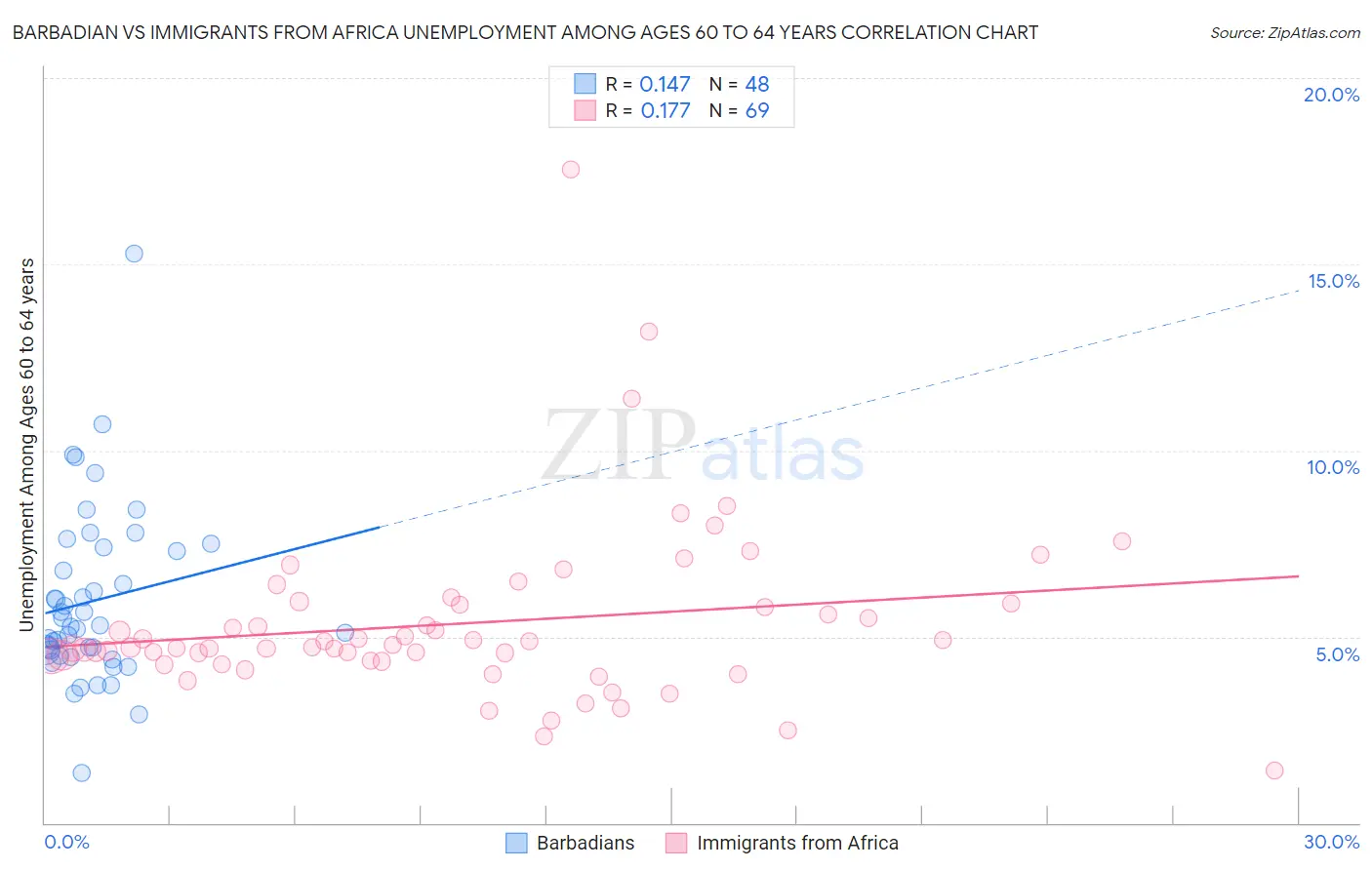 Barbadian vs Immigrants from Africa Unemployment Among Ages 60 to 64 years