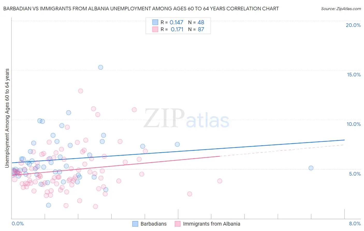 Barbadian vs Immigrants from Albania Unemployment Among Ages 60 to 64 years