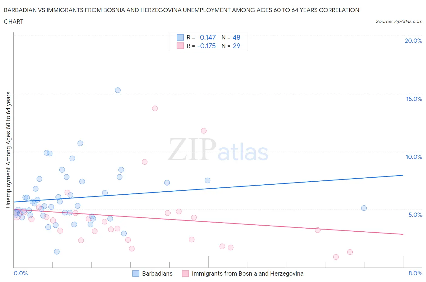 Barbadian vs Immigrants from Bosnia and Herzegovina Unemployment Among Ages 60 to 64 years