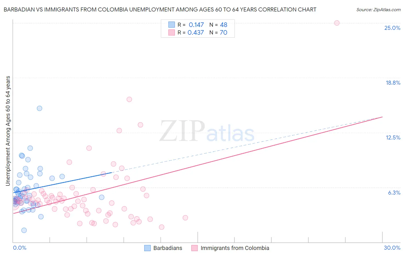 Barbadian vs Immigrants from Colombia Unemployment Among Ages 60 to 64 years