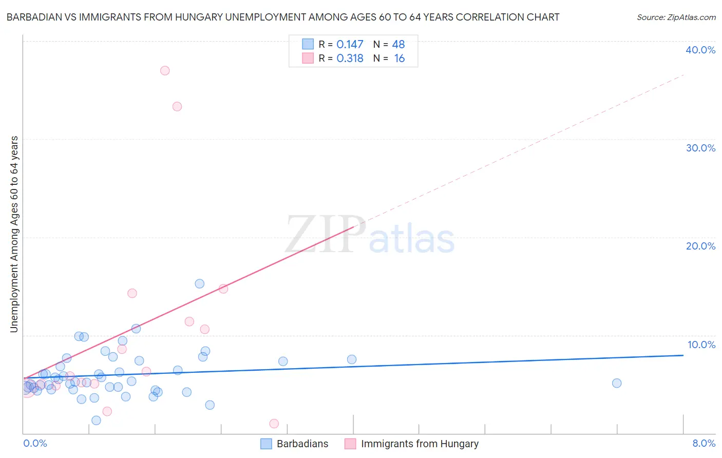 Barbadian vs Immigrants from Hungary Unemployment Among Ages 60 to 64 years