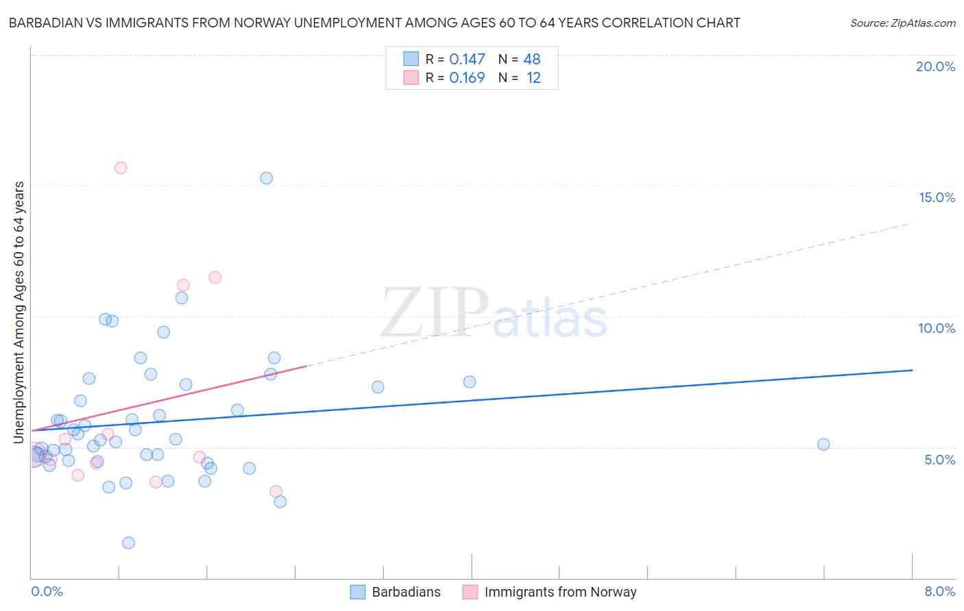 Barbadian vs Immigrants from Norway Unemployment Among Ages 60 to 64 years