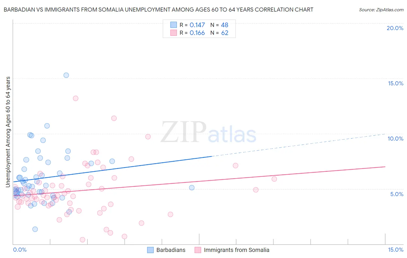 Barbadian vs Immigrants from Somalia Unemployment Among Ages 60 to 64 years