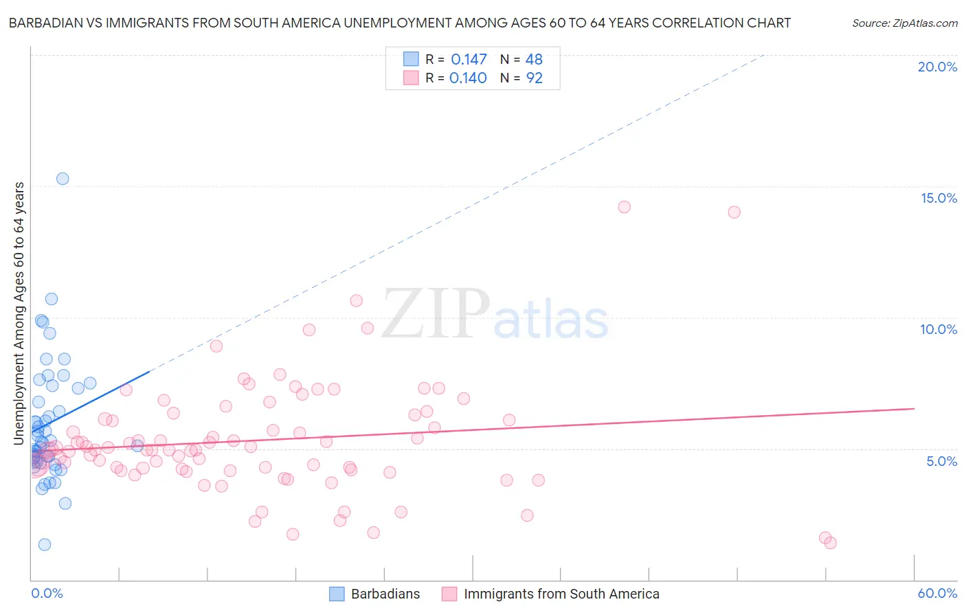 Barbadian vs Immigrants from South America Unemployment Among Ages 60 to 64 years