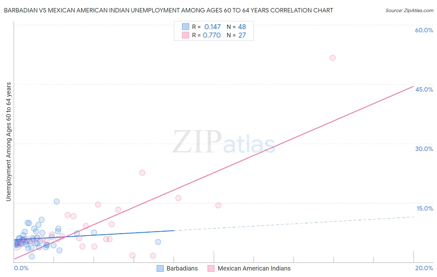 Barbadian vs Mexican American Indian Unemployment Among Ages 60 to 64 years
