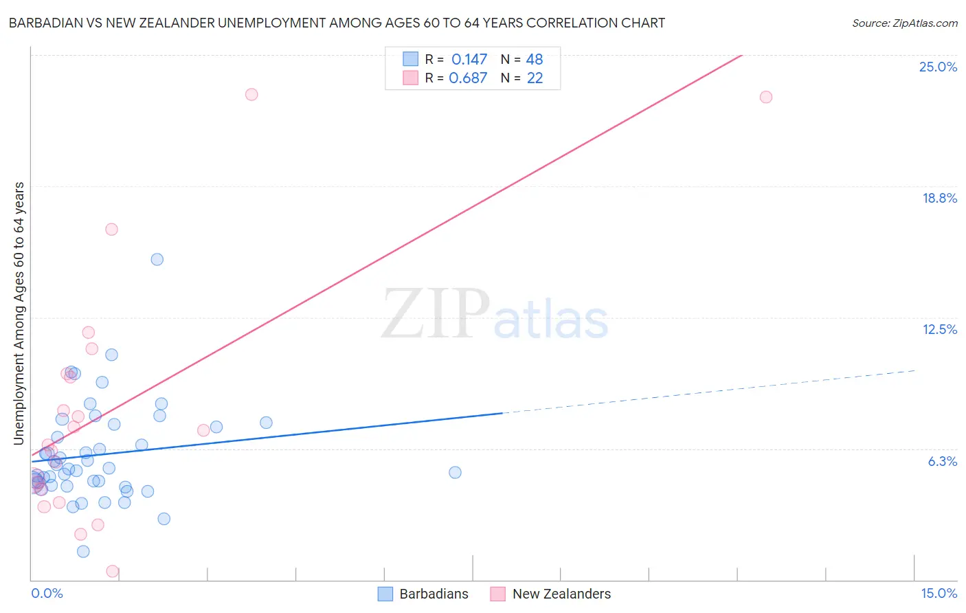 Barbadian vs New Zealander Unemployment Among Ages 60 to 64 years