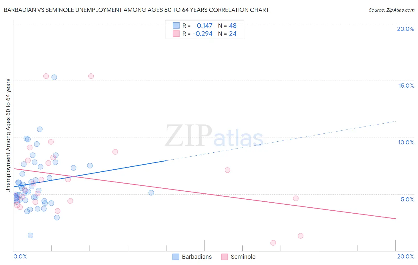 Barbadian vs Seminole Unemployment Among Ages 60 to 64 years