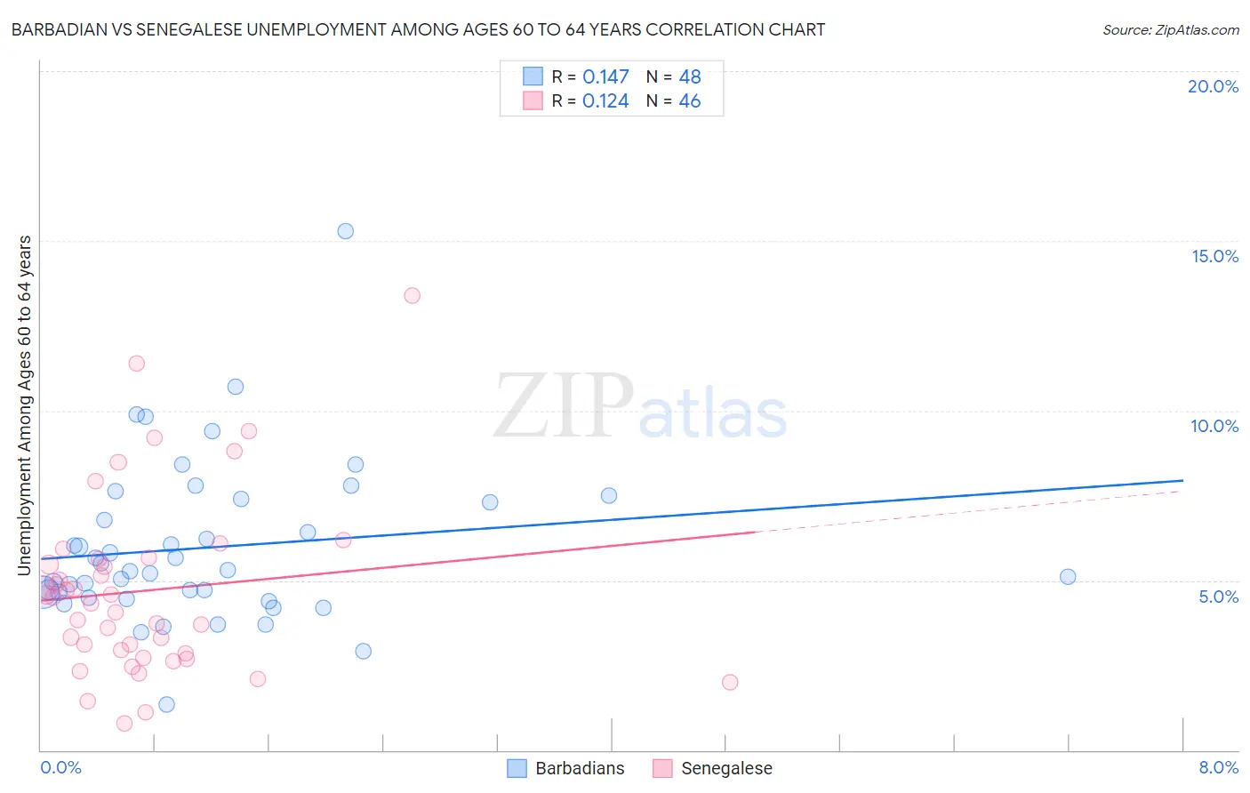 Barbadian vs Senegalese Unemployment Among Ages 60 to 64 years