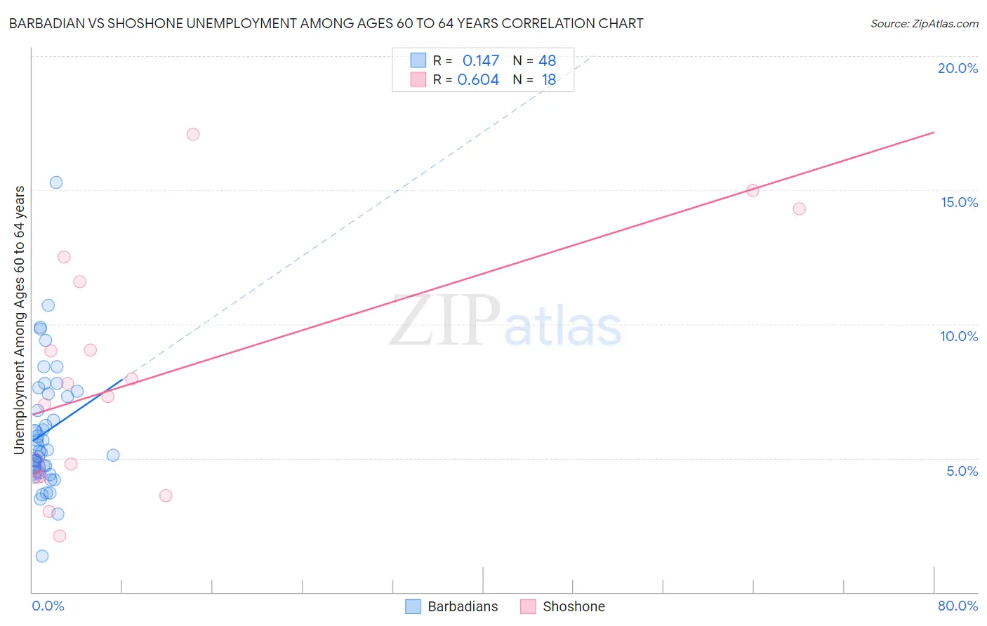 Barbadian vs Shoshone Unemployment Among Ages 60 to 64 years