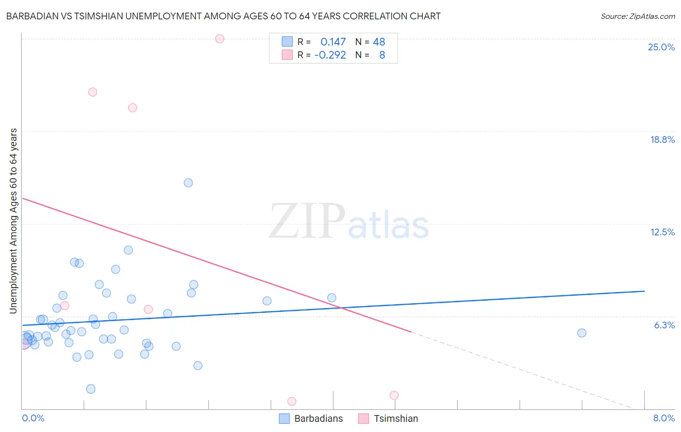 Barbadian vs Tsimshian Unemployment Among Ages 60 to 64 years