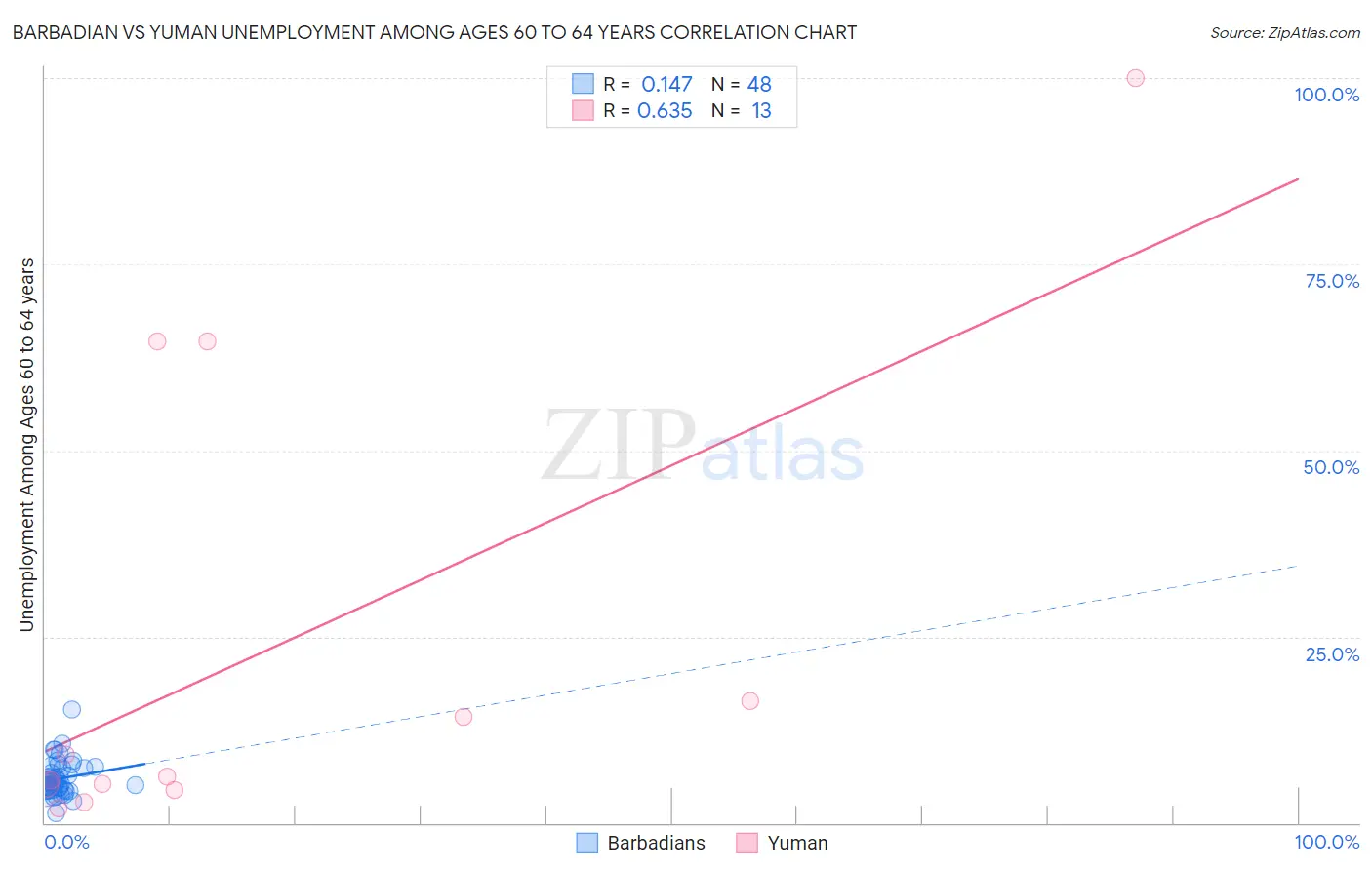 Barbadian vs Yuman Unemployment Among Ages 60 to 64 years