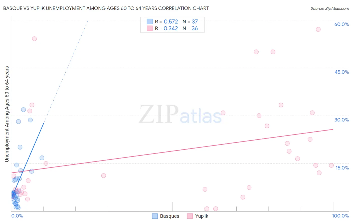 Basque vs Yup'ik Unemployment Among Ages 60 to 64 years