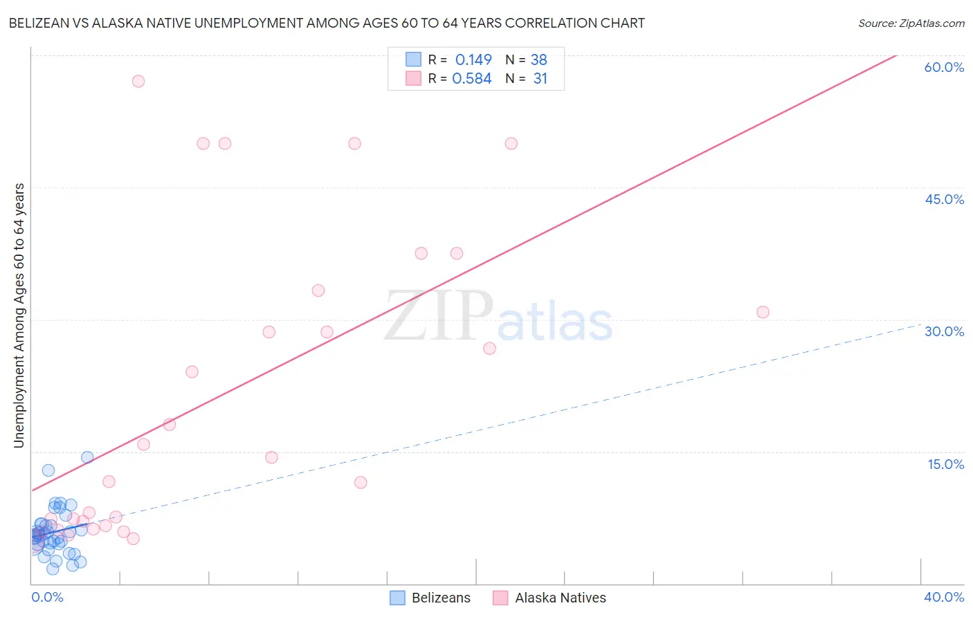 Belizean vs Alaska Native Unemployment Among Ages 60 to 64 years