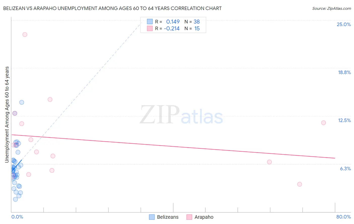 Belizean vs Arapaho Unemployment Among Ages 60 to 64 years