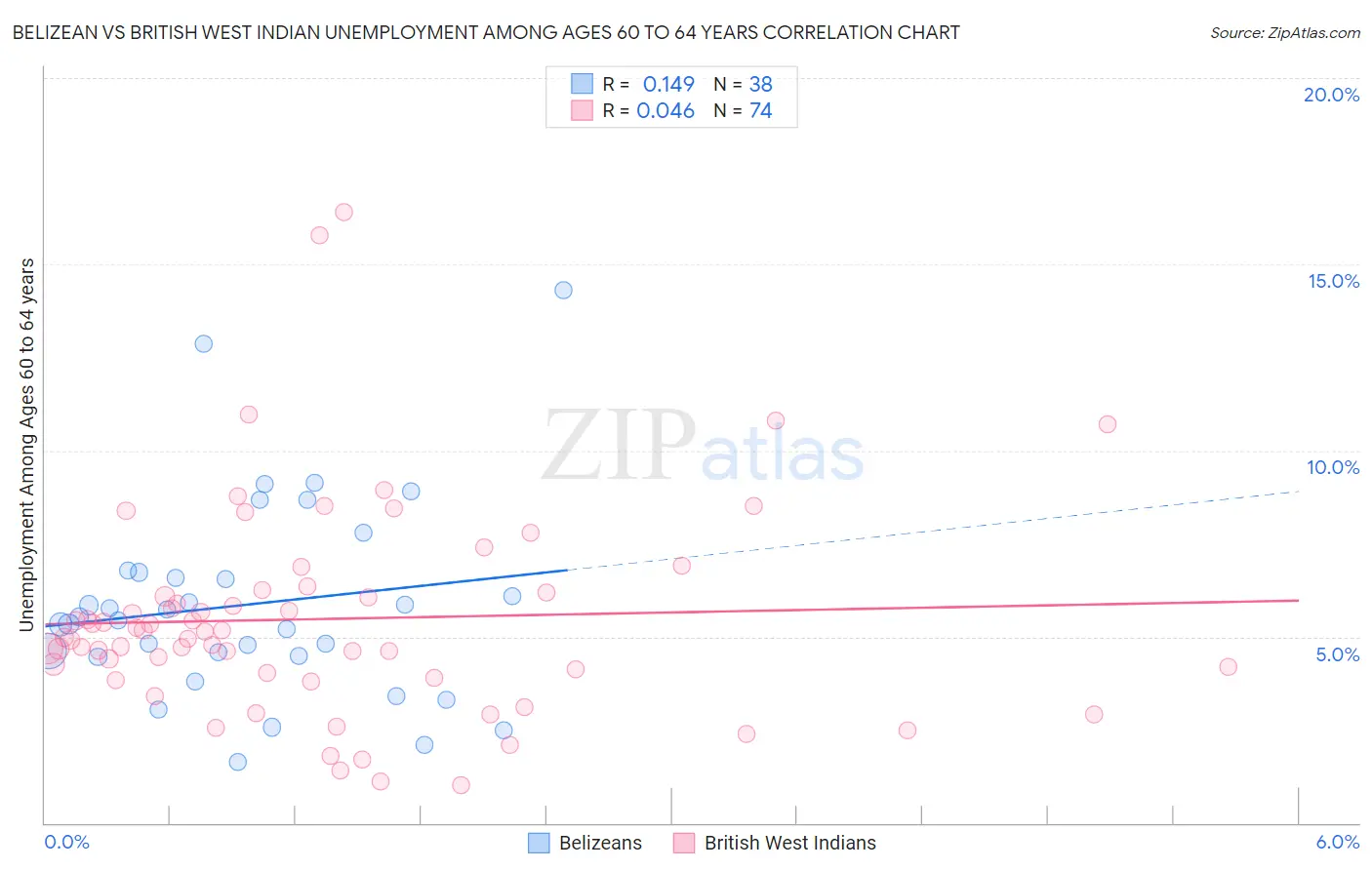 Belizean vs British West Indian Unemployment Among Ages 60 to 64 years