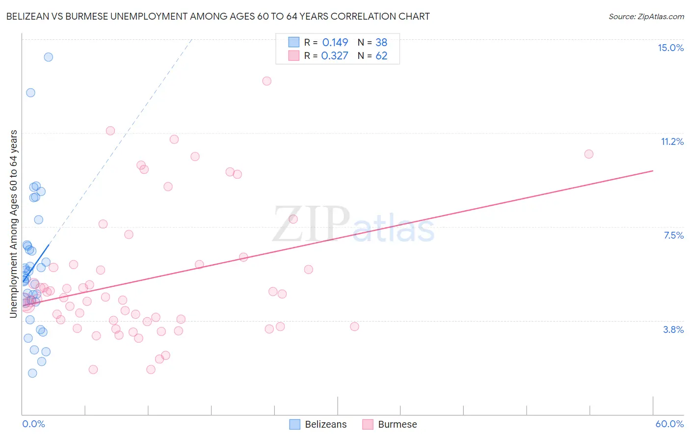 Belizean vs Burmese Unemployment Among Ages 60 to 64 years