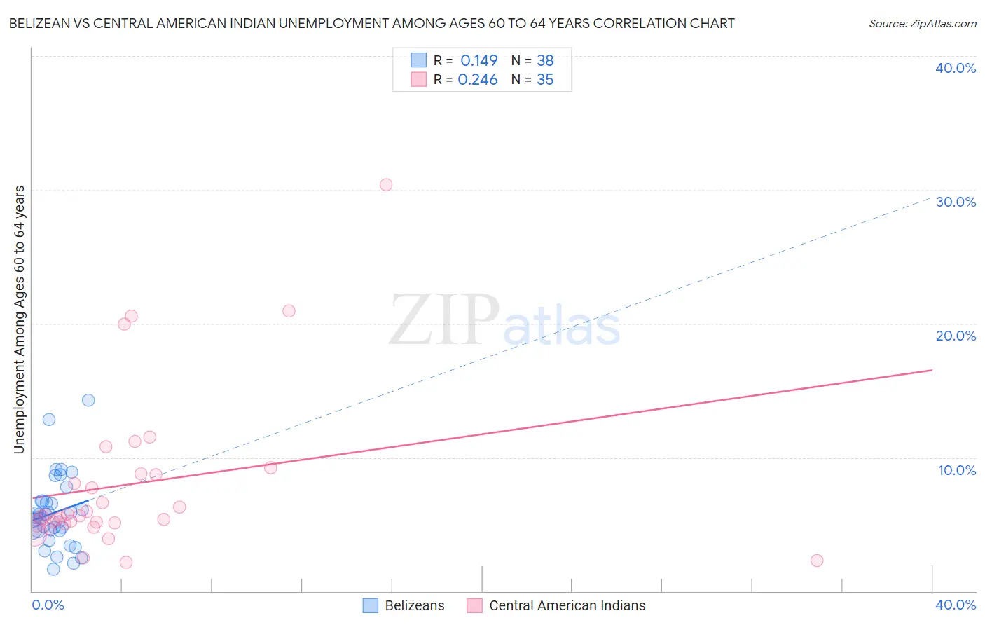 Belizean vs Central American Indian Unemployment Among Ages 60 to 64 years